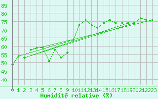 Courbe de l'humidit relative pour Corvatsch