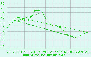 Courbe de l'humidit relative pour Montredon des Corbires (11)