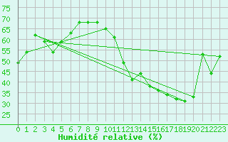 Courbe de l'humidit relative pour Uzs (30)