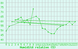 Courbe de l'humidit relative pour La Fretaz (Sw)