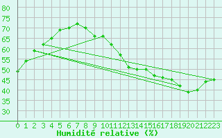 Courbe de l'humidit relative pour Leucate (11)