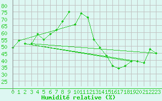 Courbe de l'humidit relative pour General Pico Aerodrome