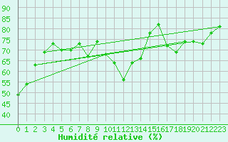 Courbe de l'humidit relative pour Sorgues (84)