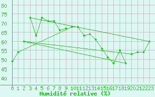 Courbe de l'humidit relative pour Anvers (Be)