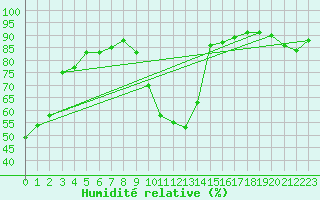 Courbe de l'humidit relative pour Grenoble/St-Etienne-St-Geoirs (38)