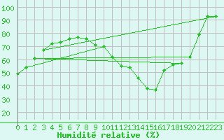 Courbe de l'humidit relative pour Bures-sur-Yvette (91)