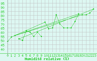 Courbe de l'humidit relative pour Aurillac (15)