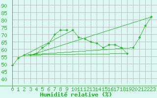 Courbe de l'humidit relative pour Charmant (16)