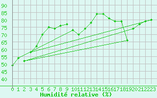 Courbe de l'humidit relative pour Angers-Beaucouz (49)