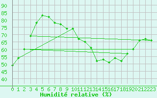 Courbe de l'humidit relative pour Metz-Nancy-Lorraine (57)