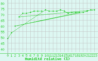 Courbe de l'humidit relative pour Courcouronnes (91)