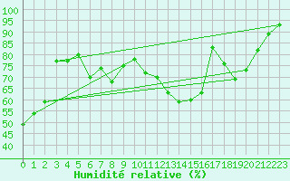 Courbe de l'humidit relative pour Cazaux (33)