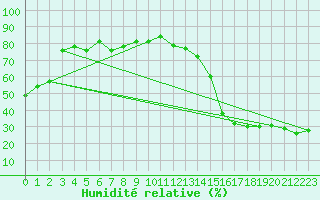 Courbe de l'humidit relative pour Black Diamond