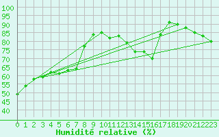 Courbe de l'humidit relative pour Berlin-Tempelhof