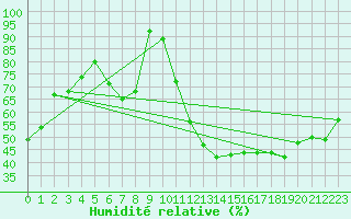 Courbe de l'humidit relative pour Eygliers (05)
