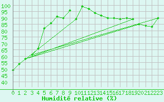 Courbe de l'humidit relative pour Saint Gallen