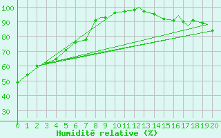 Courbe de l'humidit relative pour High Level, Alta