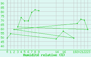 Courbe de l'humidit relative pour Saint-Bauzile (07)