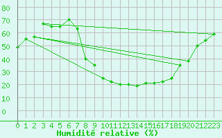 Courbe de l'humidit relative pour Yecla