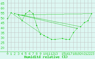Courbe de l'humidit relative pour Kairouan