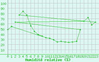 Courbe de l'humidit relative pour Bamberg