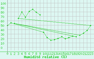 Courbe de l'humidit relative pour Brigueuil (16)