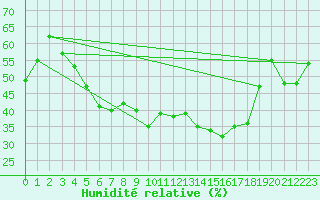 Courbe de l'humidit relative pour Helsinki Kaisaniemi