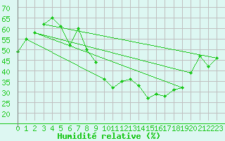 Courbe de l'humidit relative pour Zurich Town / Ville.