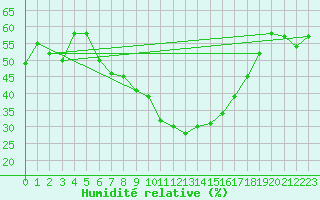 Courbe de l'humidit relative pour Tjotta
