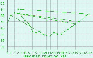 Courbe de l'humidit relative pour Odorheiu