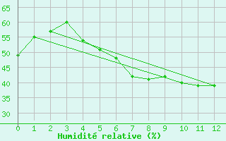 Courbe de l'humidit relative pour Odorheiu