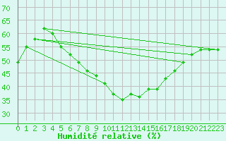Courbe de l'humidit relative pour Stora Spaansberget