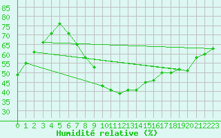 Courbe de l'humidit relative pour Hurbanovo