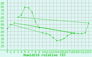 Courbe de l'humidit relative pour Pizen-Mikulka