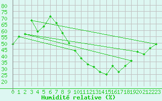 Courbe de l'humidit relative pour Segovia