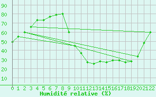 Courbe de l'humidit relative pour Boulc (26)