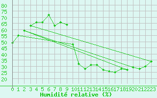 Courbe de l'humidit relative pour Belfort-Dorans (90)