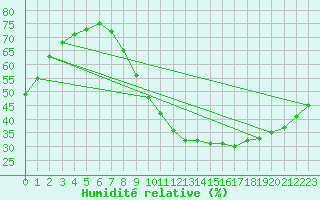 Courbe de l'humidit relative pour Salamanca