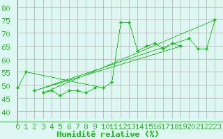 Courbe de l'humidit relative pour Nice (06)
