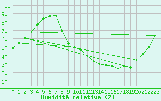 Courbe de l'humidit relative pour Brive-Souillac (19)