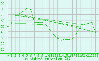 Courbe de l'humidit relative pour Magdeburg