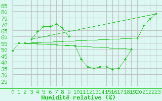 Courbe de l'humidit relative pour Tarancon