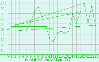 Courbe de l'humidit relative pour Gornergrat