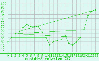 Courbe de l'humidit relative pour Bourg-Saint-Maurice (73)