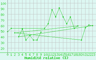 Courbe de l'humidit relative pour Les Attelas