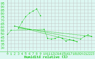 Courbe de l'humidit relative pour Aniane (34)