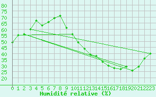 Courbe de l'humidit relative pour Carpentras (84)