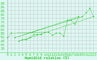 Courbe de l'humidit relative pour Zhengzhou