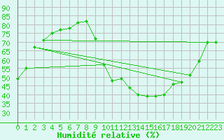 Courbe de l'humidit relative pour La Beaume (05)