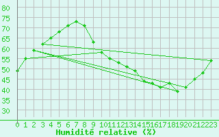 Courbe de l'humidit relative pour Sainte-Genevive-des-Bois (91)